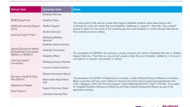 School v University Disability Terminology